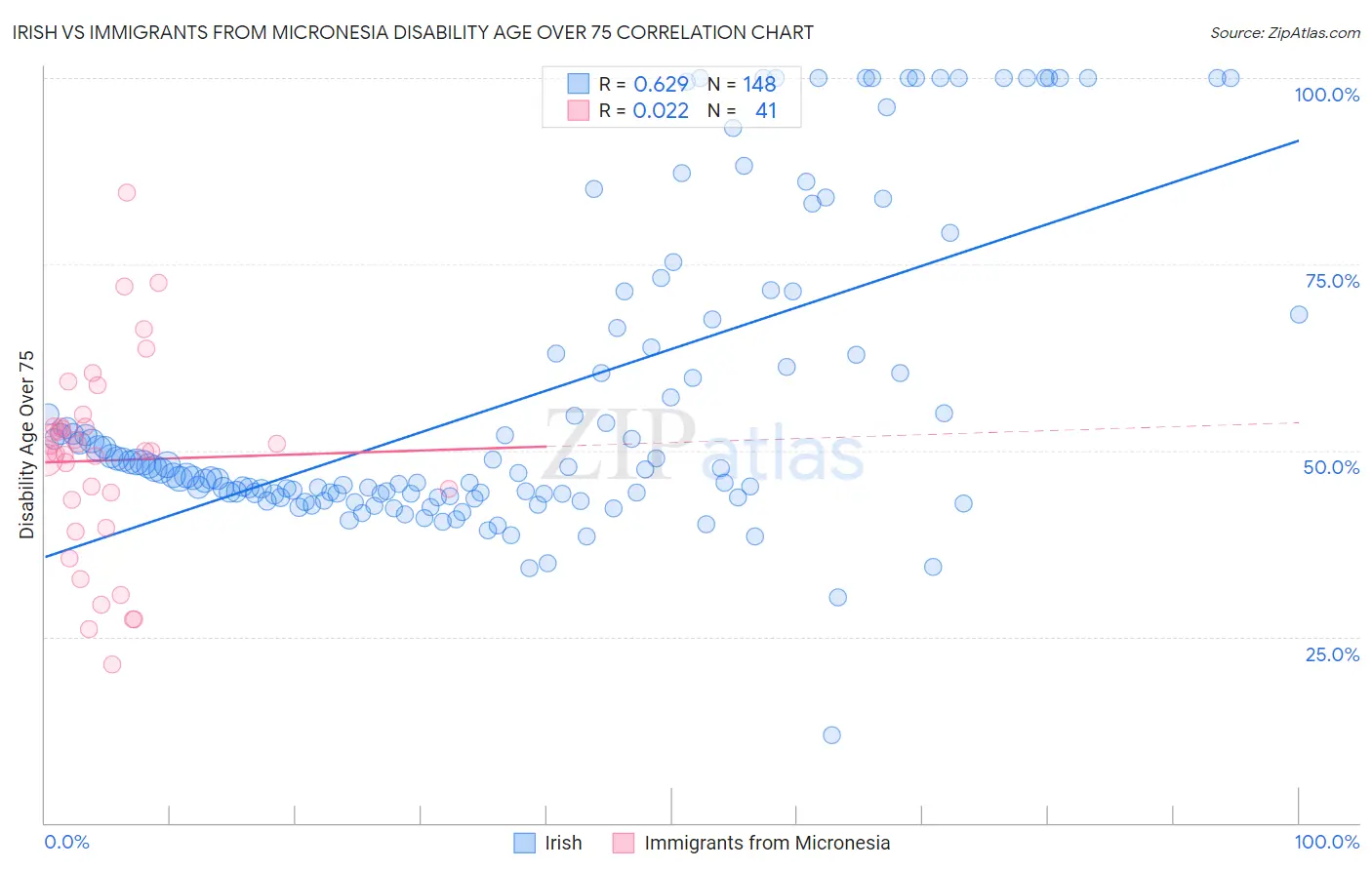Irish vs Immigrants from Micronesia Disability Age Over 75