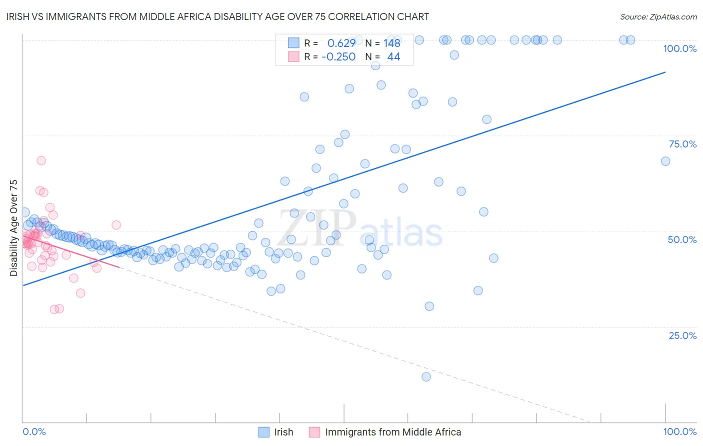 Irish vs Immigrants from Middle Africa Disability Age Over 75
