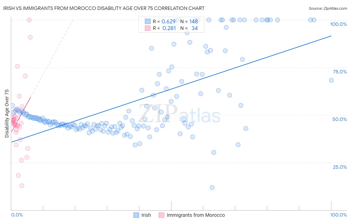 Irish vs Immigrants from Morocco Disability Age Over 75