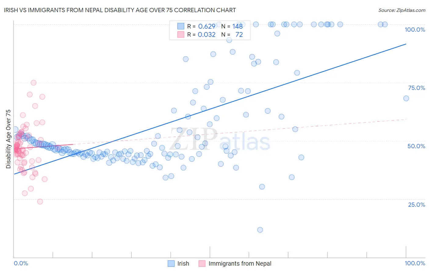 Irish vs Immigrants from Nepal Disability Age Over 75