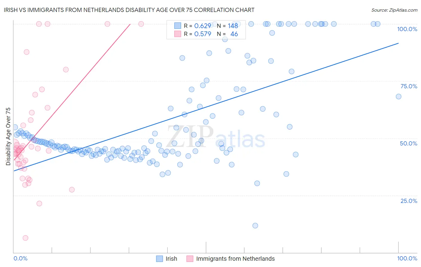 Irish vs Immigrants from Netherlands Disability Age Over 75