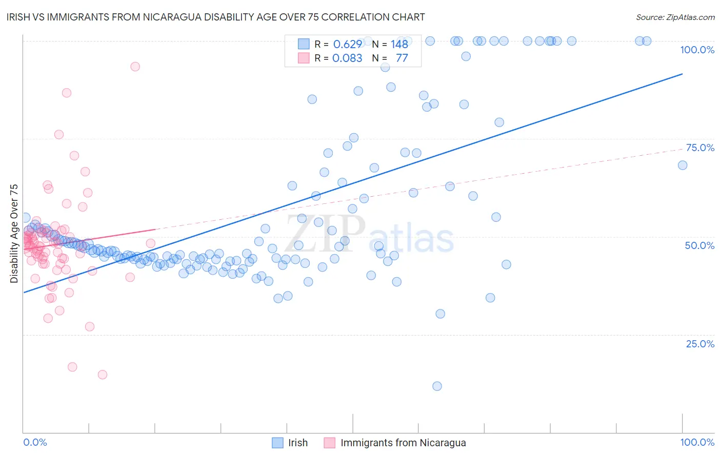Irish vs Immigrants from Nicaragua Disability Age Over 75