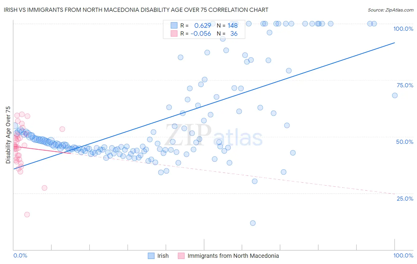 Irish vs Immigrants from North Macedonia Disability Age Over 75