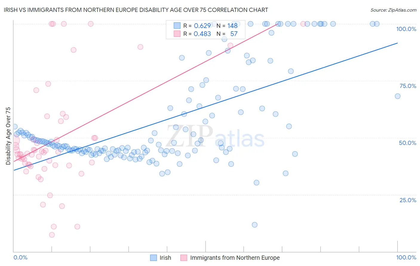 Irish vs Immigrants from Northern Europe Disability Age Over 75