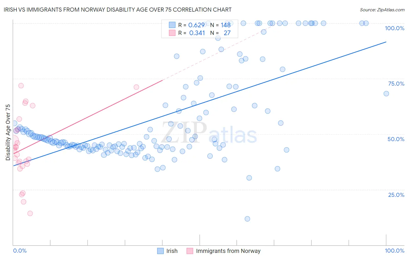Irish vs Immigrants from Norway Disability Age Over 75