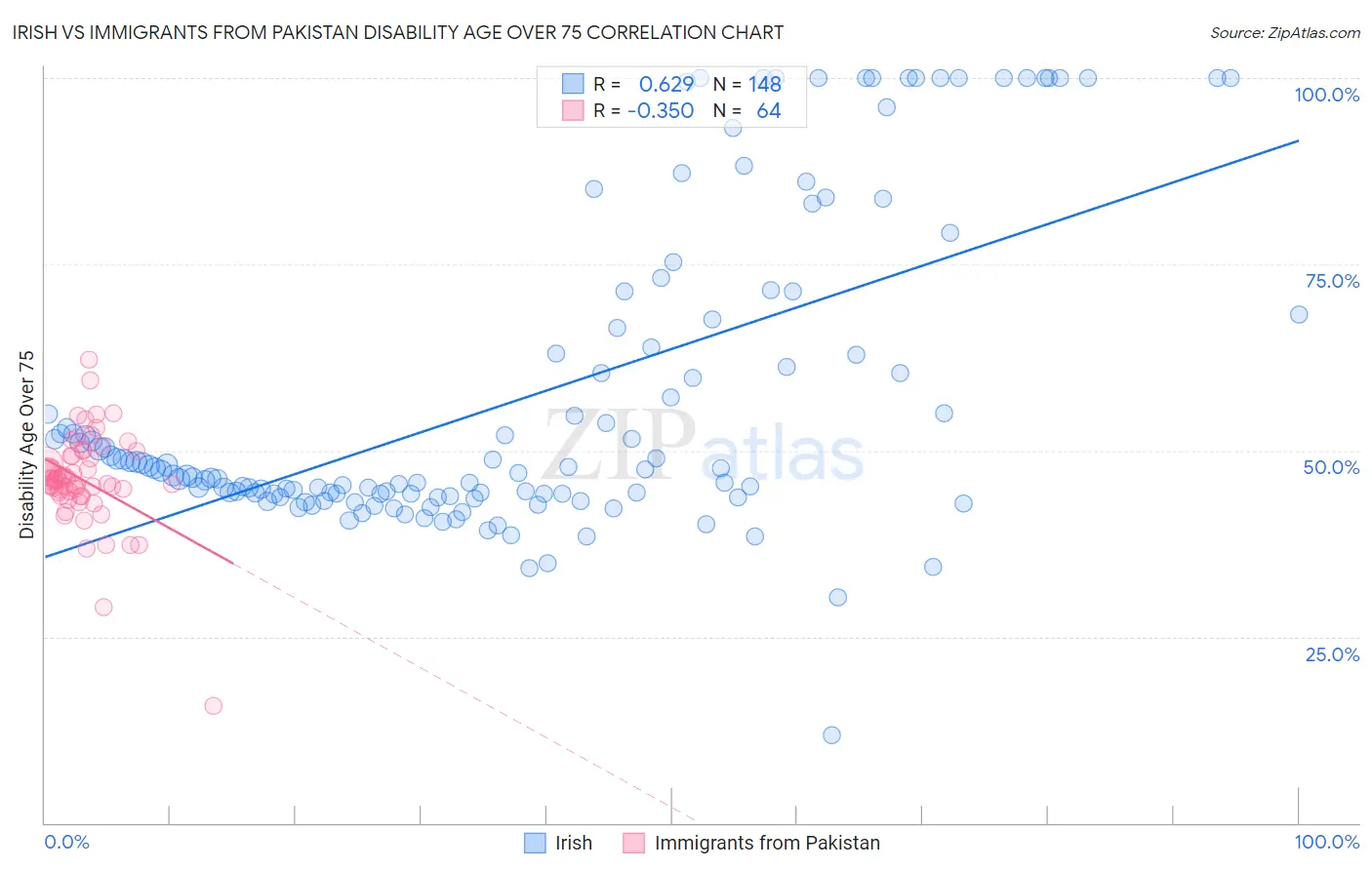 Irish vs Immigrants from Pakistan Disability Age Over 75