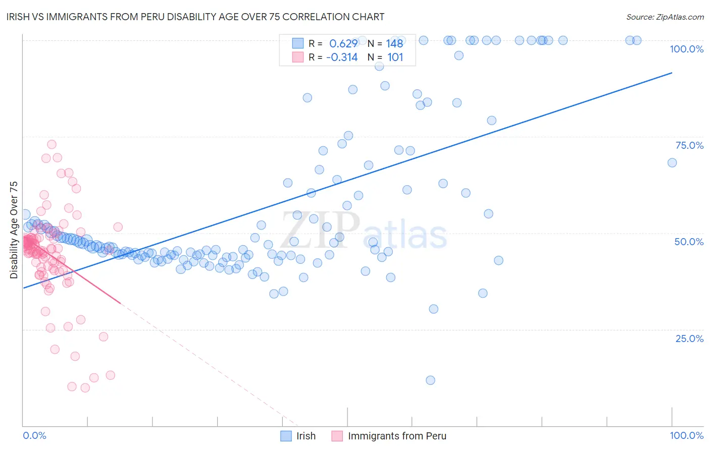Irish vs Immigrants from Peru Disability Age Over 75