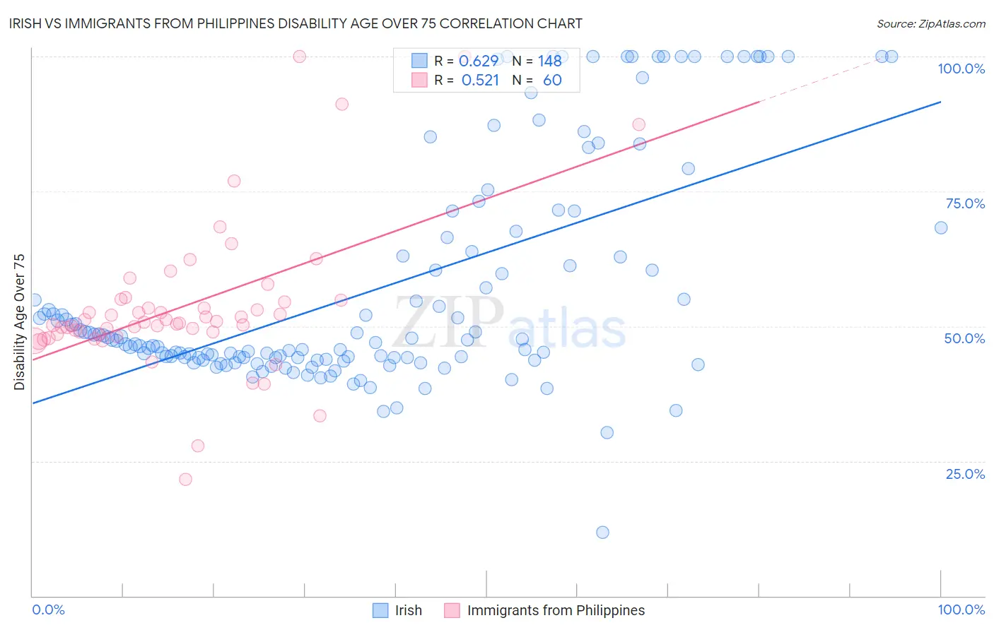 Irish vs Immigrants from Philippines Disability Age Over 75