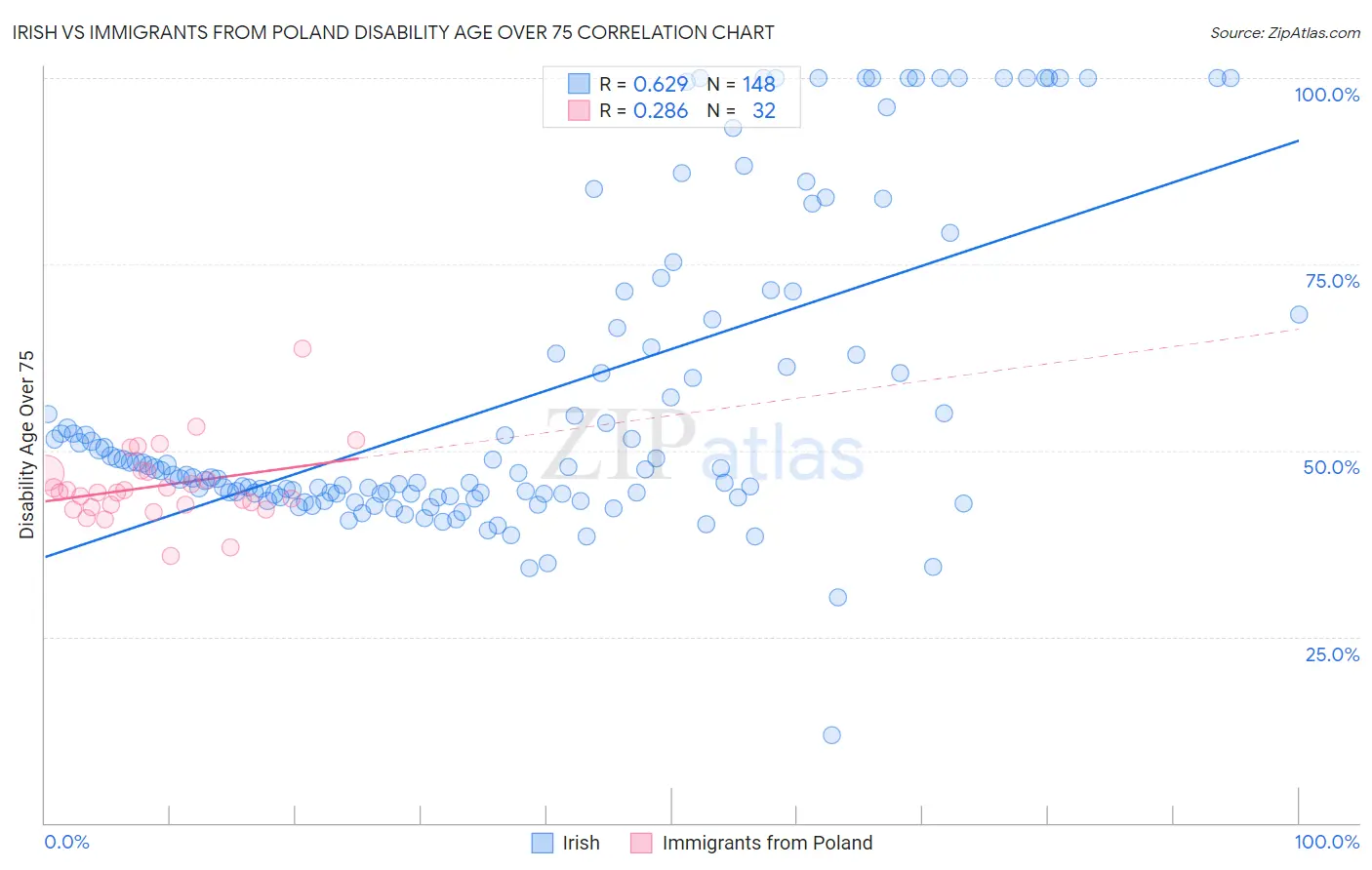 Irish vs Immigrants from Poland Disability Age Over 75