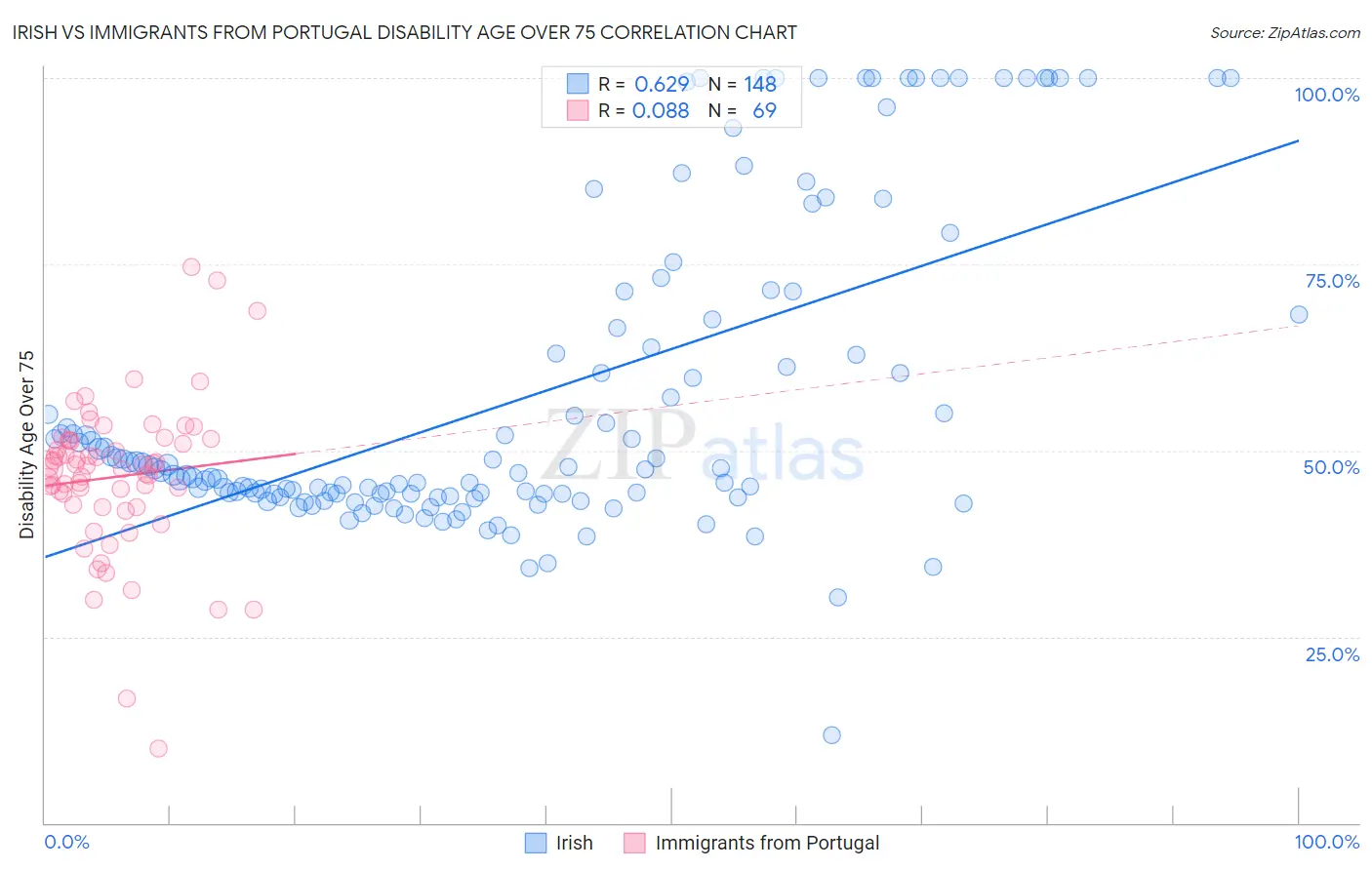 Irish vs Immigrants from Portugal Disability Age Over 75
