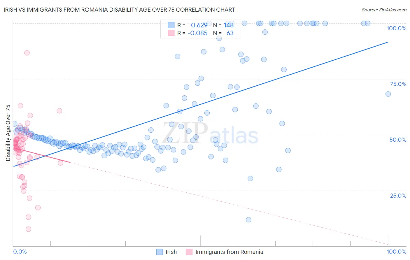 Irish vs Immigrants from Romania Disability Age Over 75