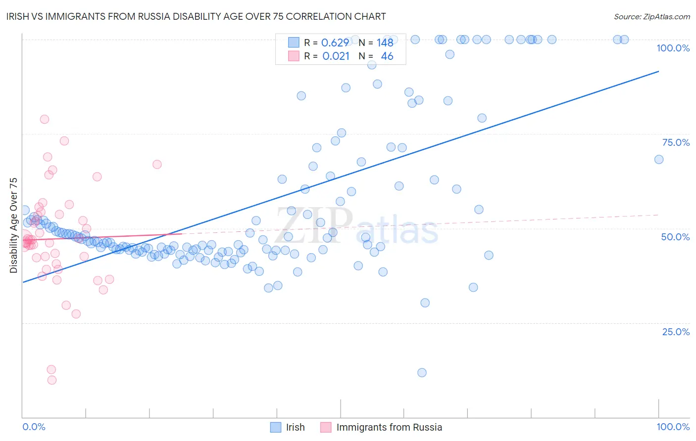 Irish vs Immigrants from Russia Disability Age Over 75