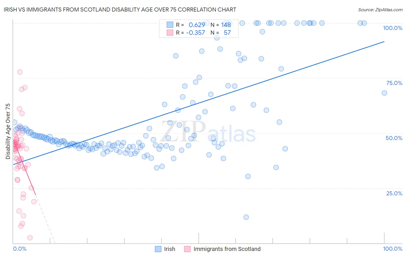 Irish vs Immigrants from Scotland Disability Age Over 75