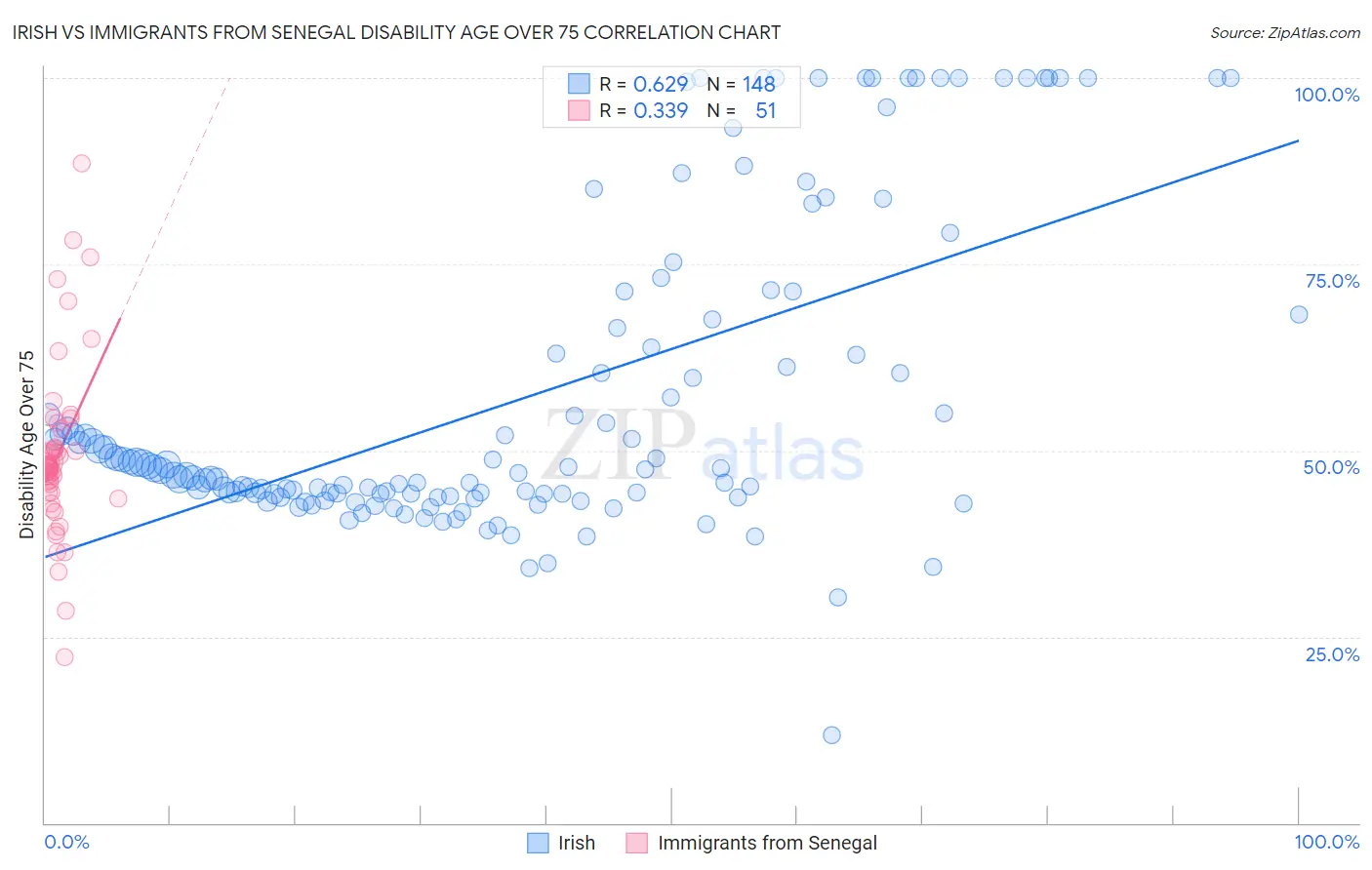 Irish vs Immigrants from Senegal Disability Age Over 75