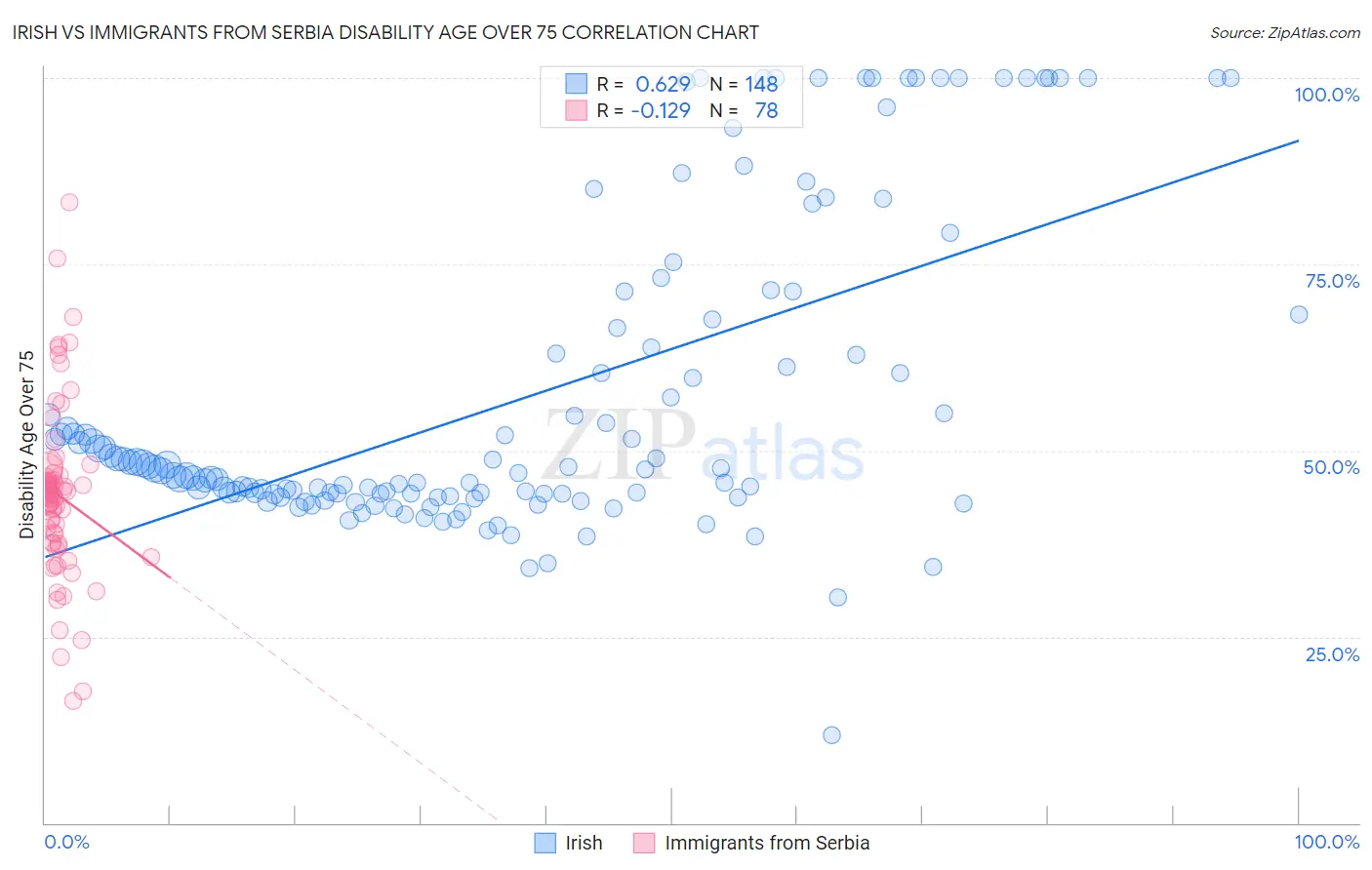 Irish vs Immigrants from Serbia Disability Age Over 75