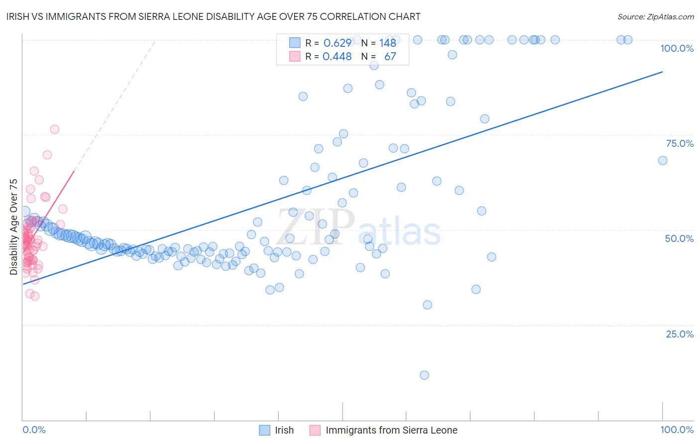 Irish vs Immigrants from Sierra Leone Disability Age Over 75