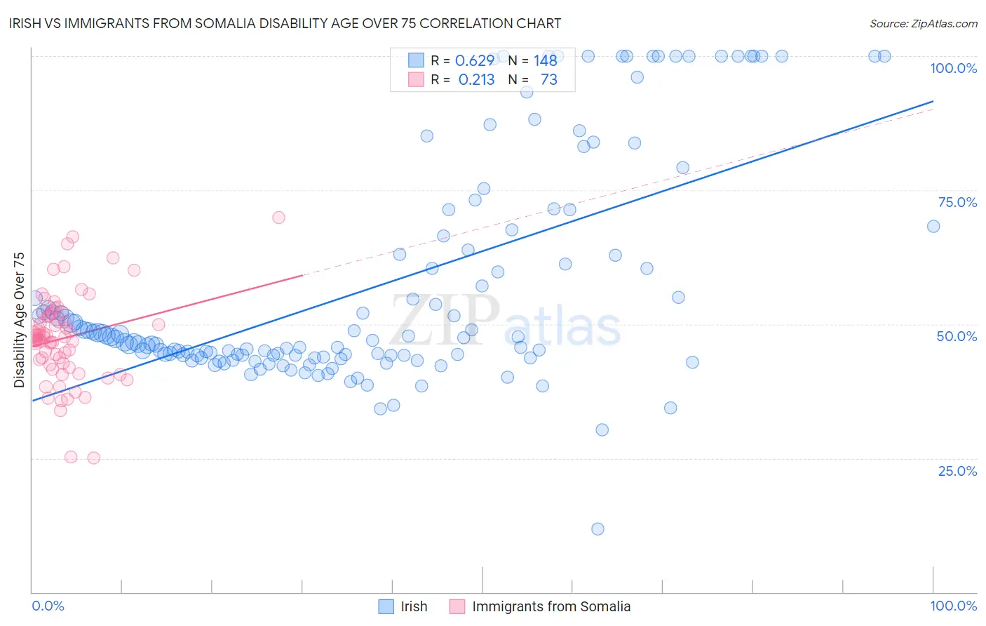 Irish vs Immigrants from Somalia Disability Age Over 75