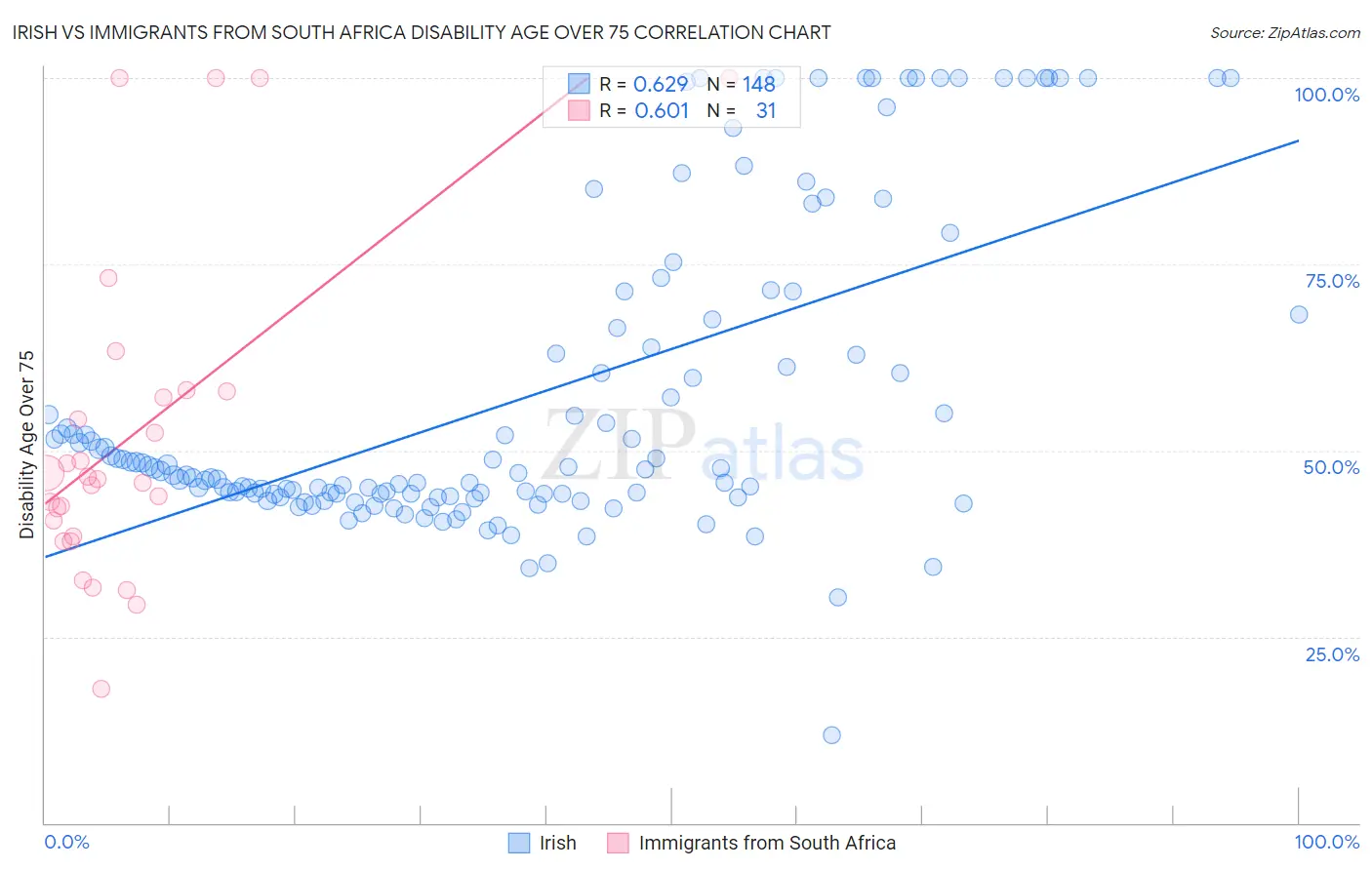 Irish vs Immigrants from South Africa Disability Age Over 75