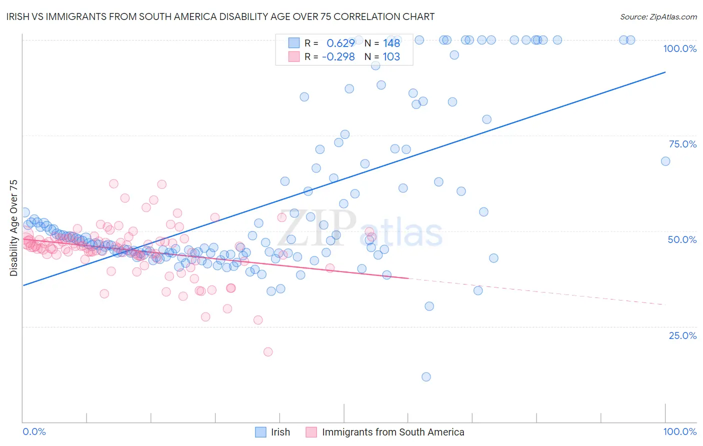Irish vs Immigrants from South America Disability Age Over 75