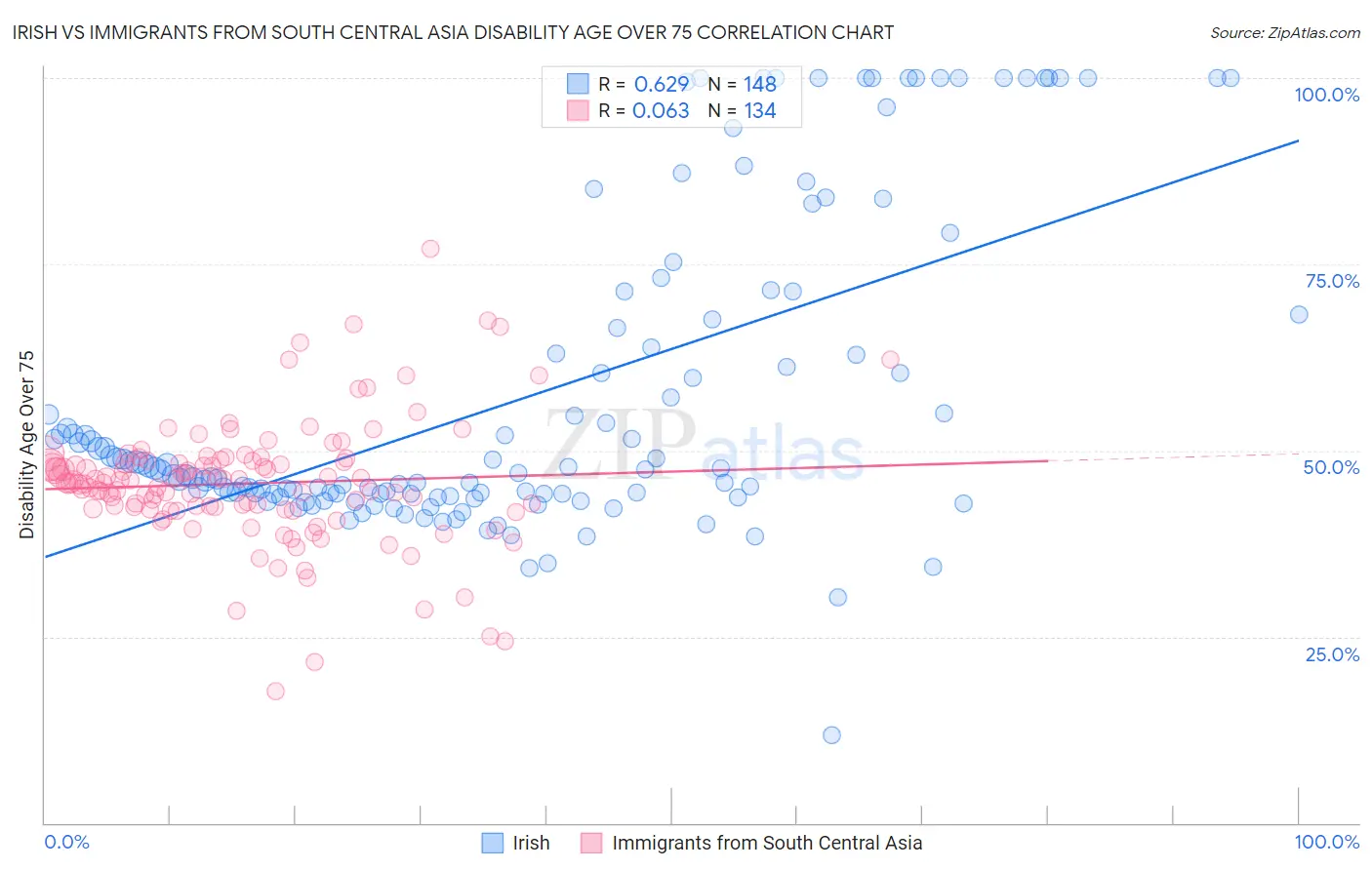 Irish vs Immigrants from South Central Asia Disability Age Over 75