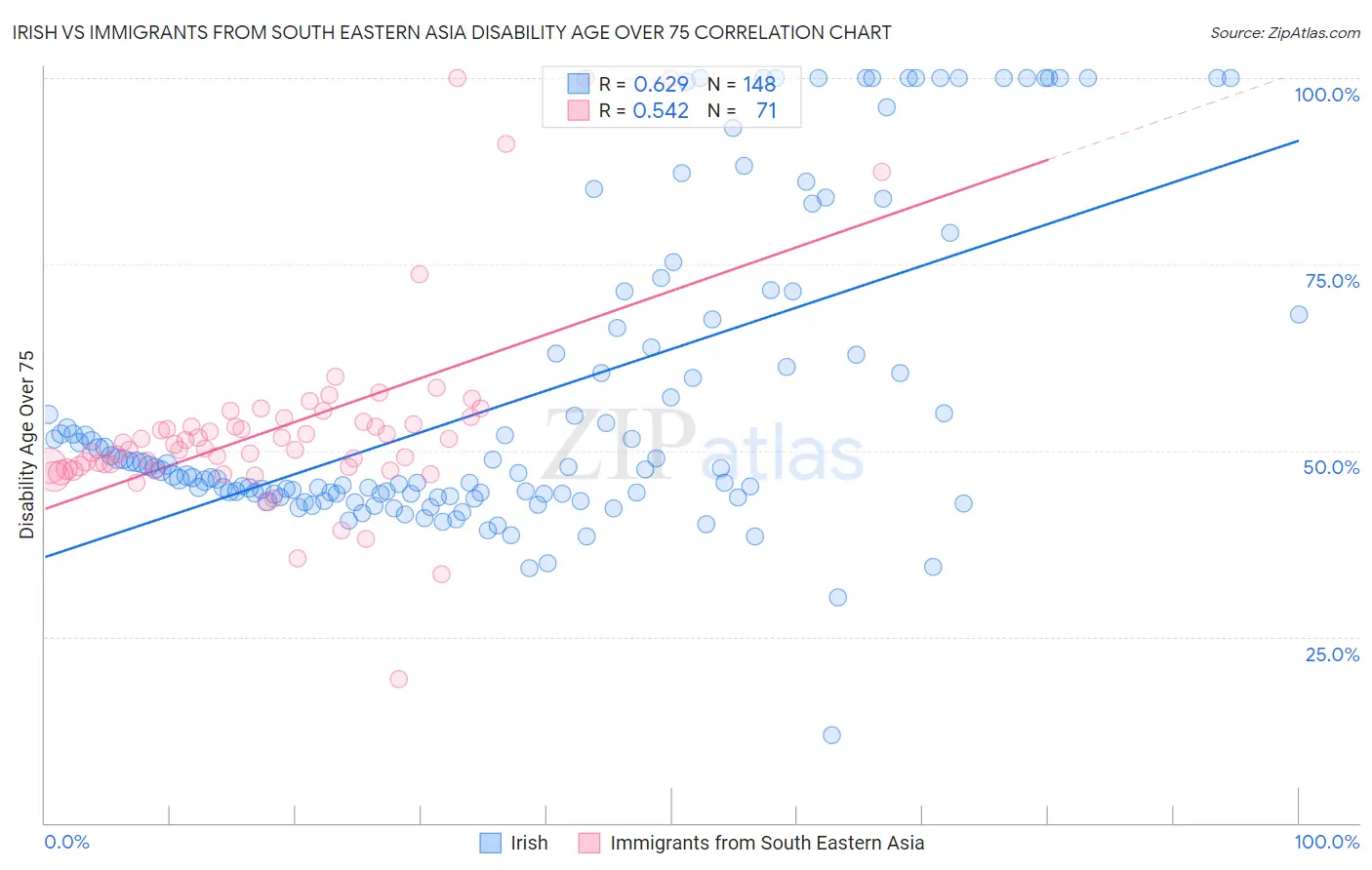 Irish vs Immigrants from South Eastern Asia Disability Age Over 75