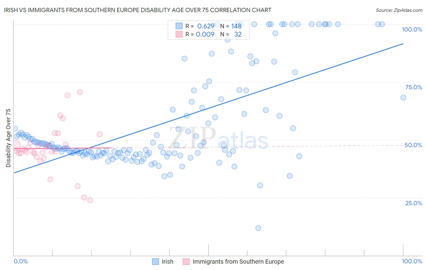 Irish vs Immigrants from Southern Europe Disability Age Over 75