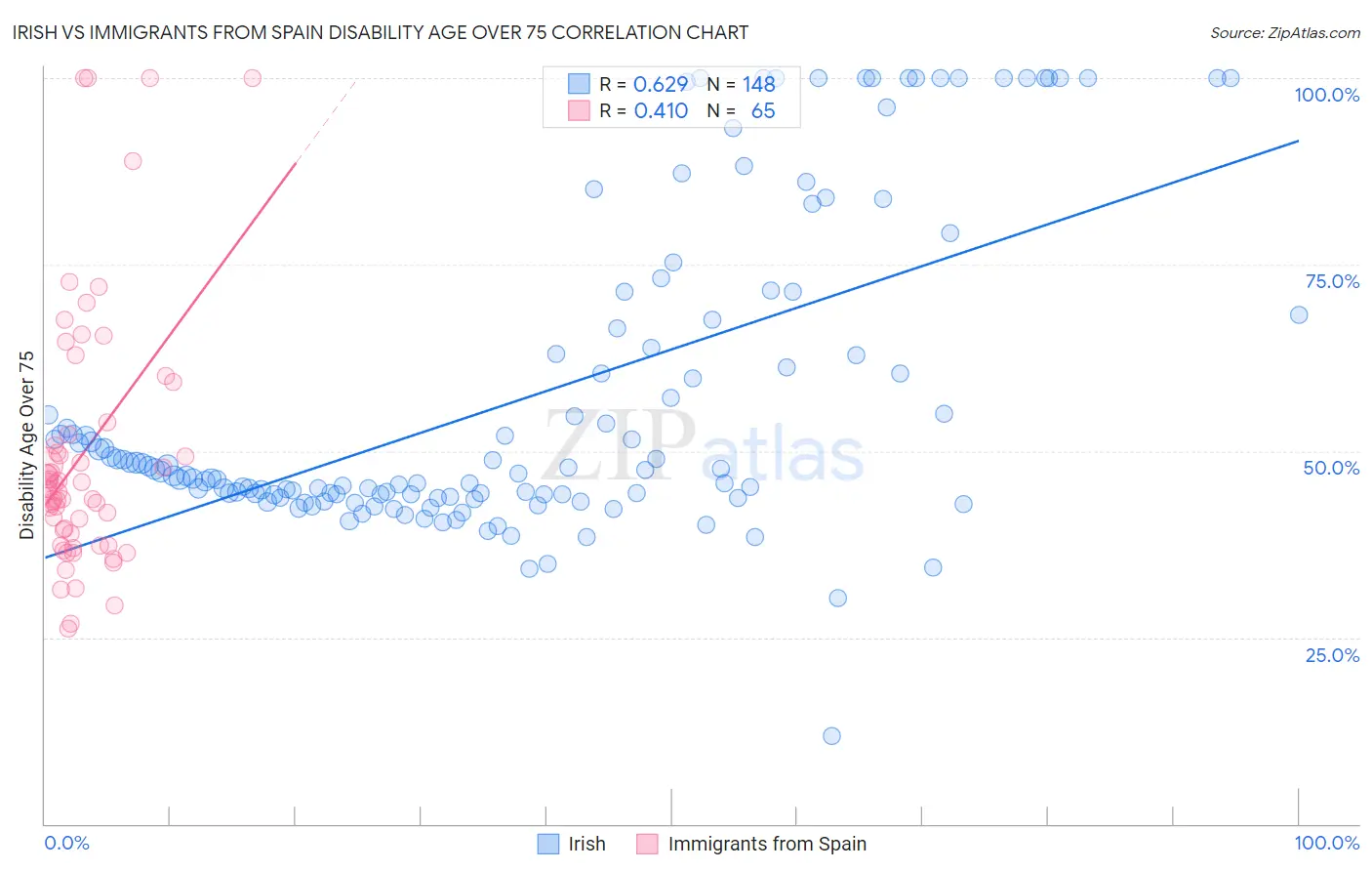 Irish vs Immigrants from Spain Disability Age Over 75