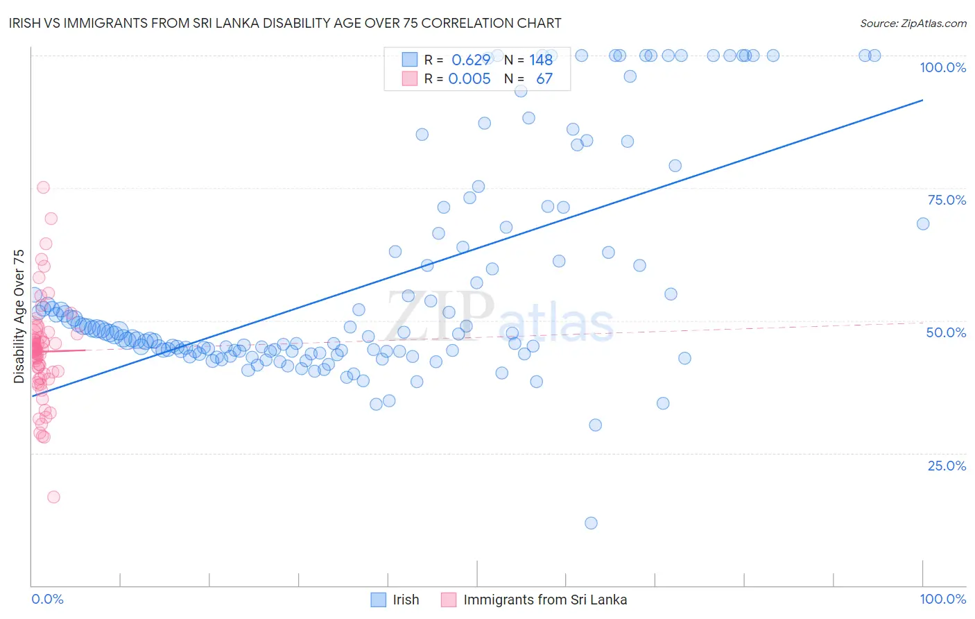 Irish vs Immigrants from Sri Lanka Disability Age Over 75