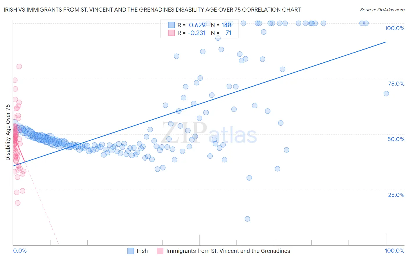 Irish vs Immigrants from St. Vincent and the Grenadines Disability Age Over 75