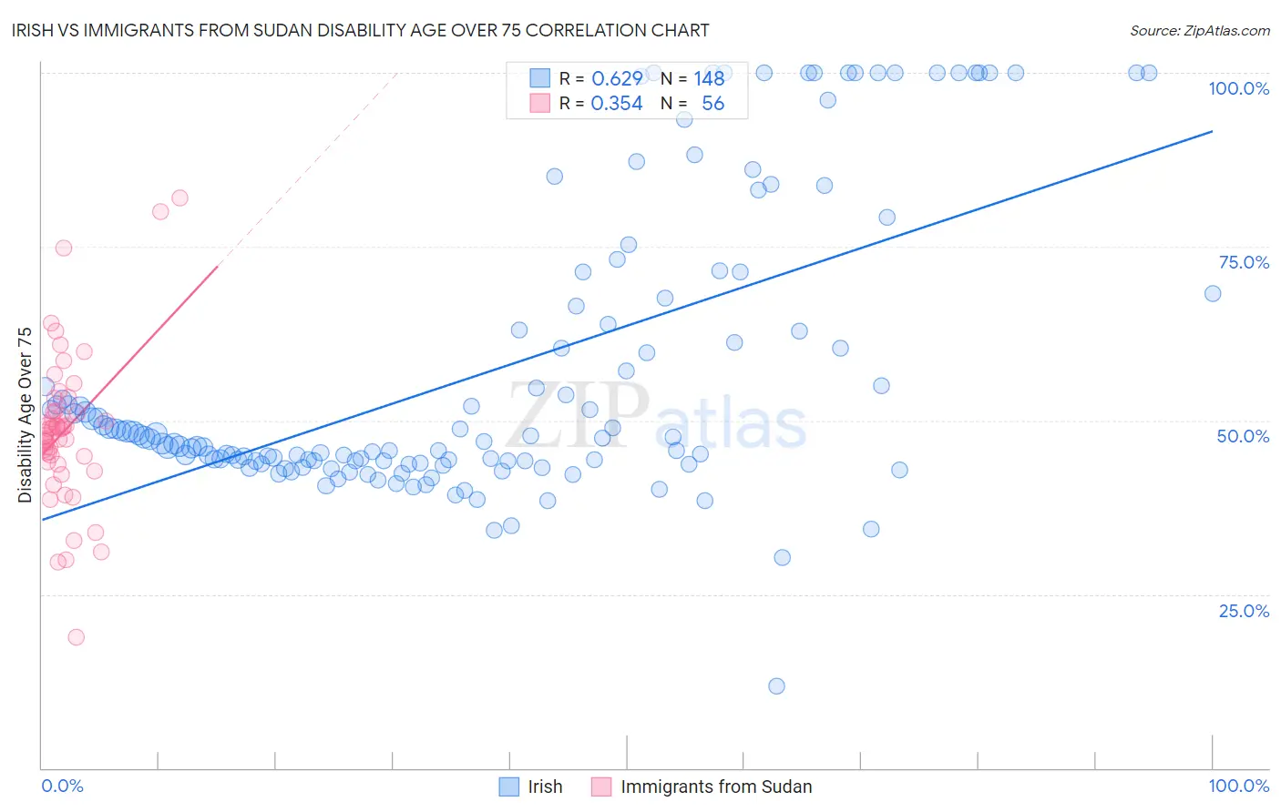 Irish vs Immigrants from Sudan Disability Age Over 75