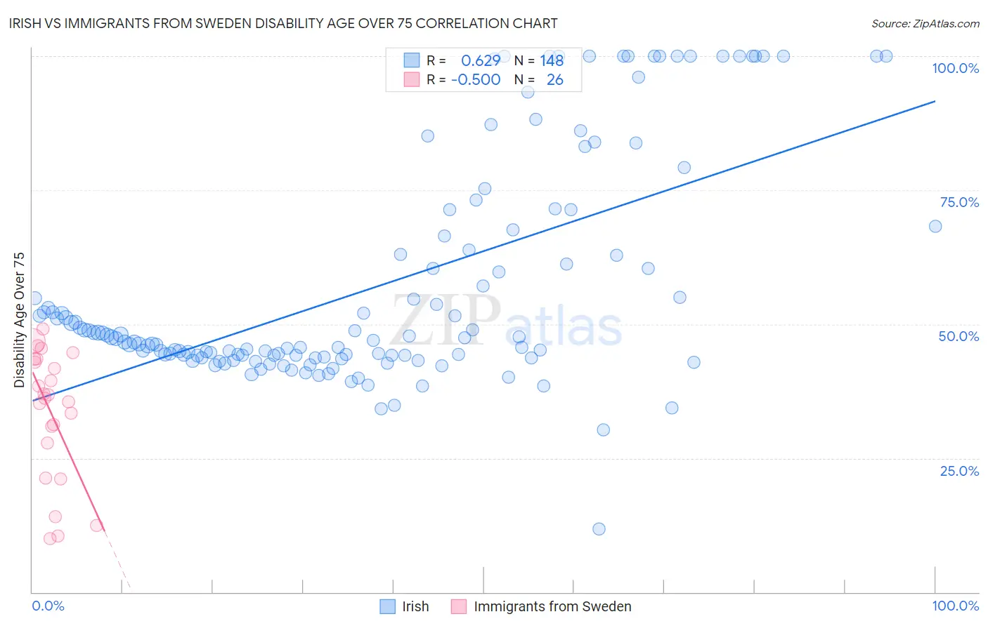 Irish vs Immigrants from Sweden Disability Age Over 75