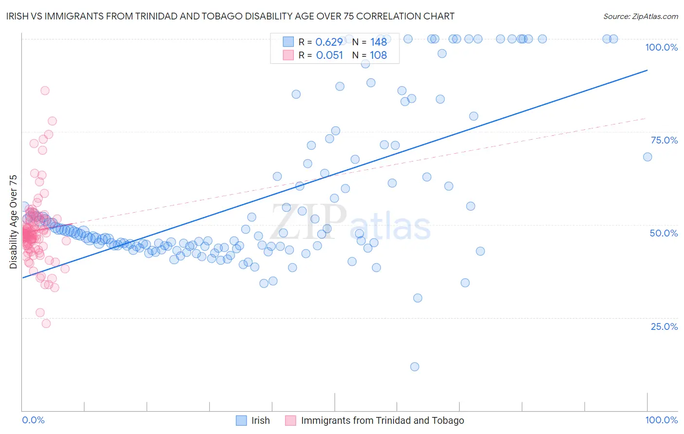 Irish vs Immigrants from Trinidad and Tobago Disability Age Over 75