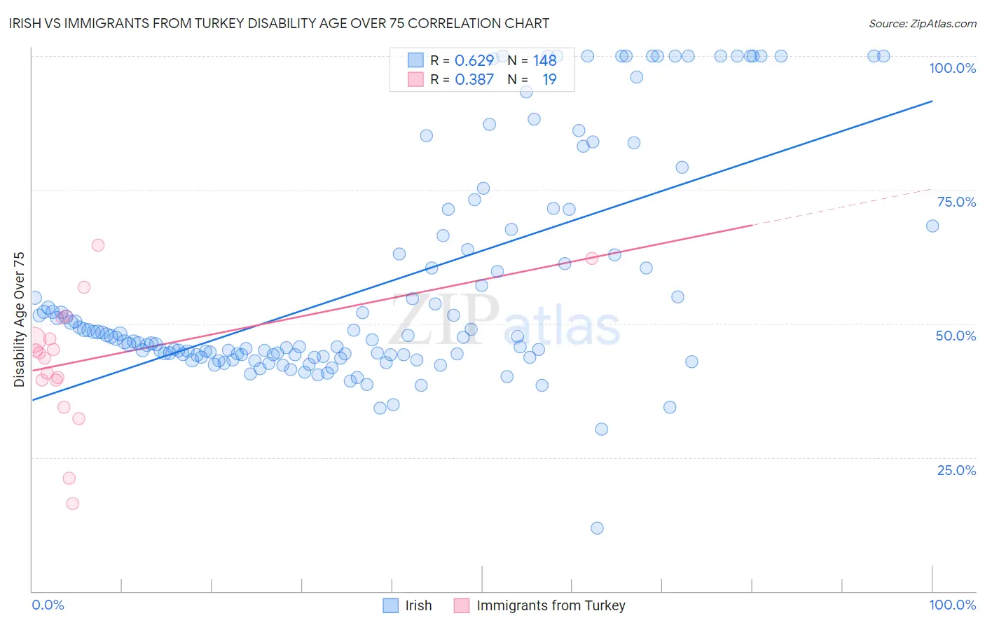 Irish vs Immigrants from Turkey Disability Age Over 75