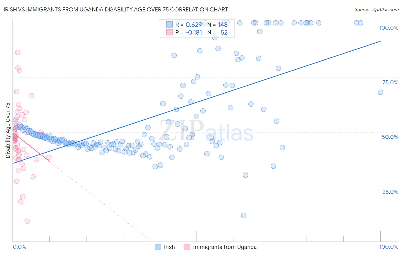 Irish vs Immigrants from Uganda Disability Age Over 75