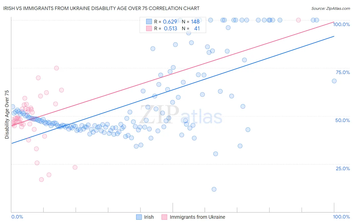 Irish vs Immigrants from Ukraine Disability Age Over 75