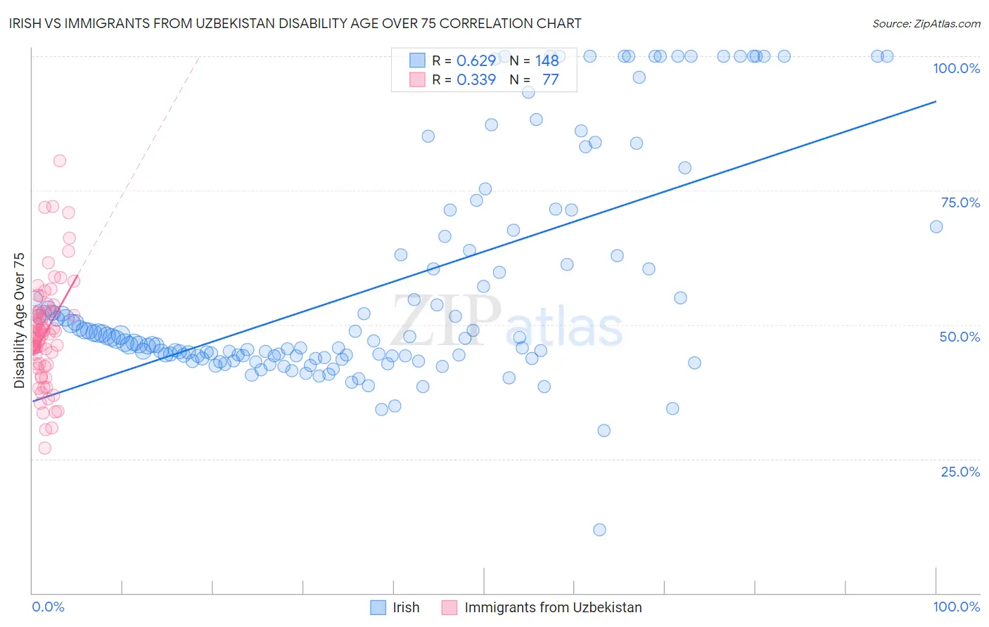 Irish vs Immigrants from Uzbekistan Disability Age Over 75