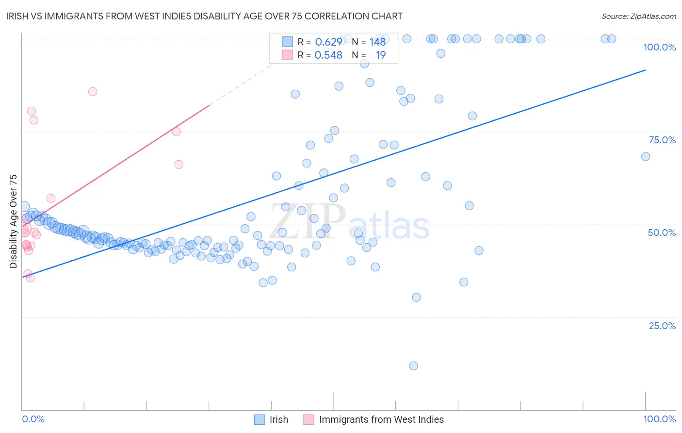 Irish vs Immigrants from West Indies Disability Age Over 75