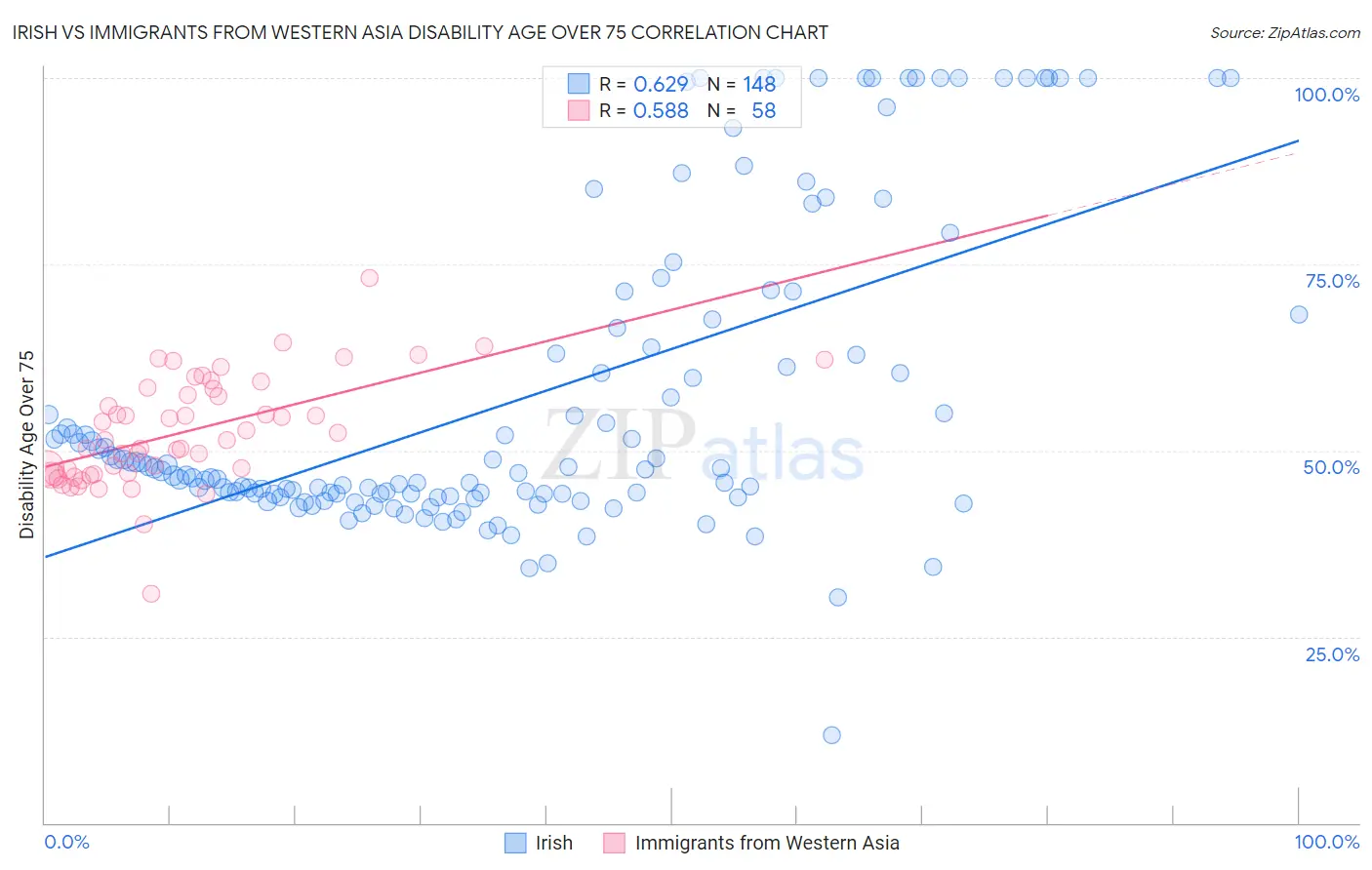 Irish vs Immigrants from Western Asia Disability Age Over 75