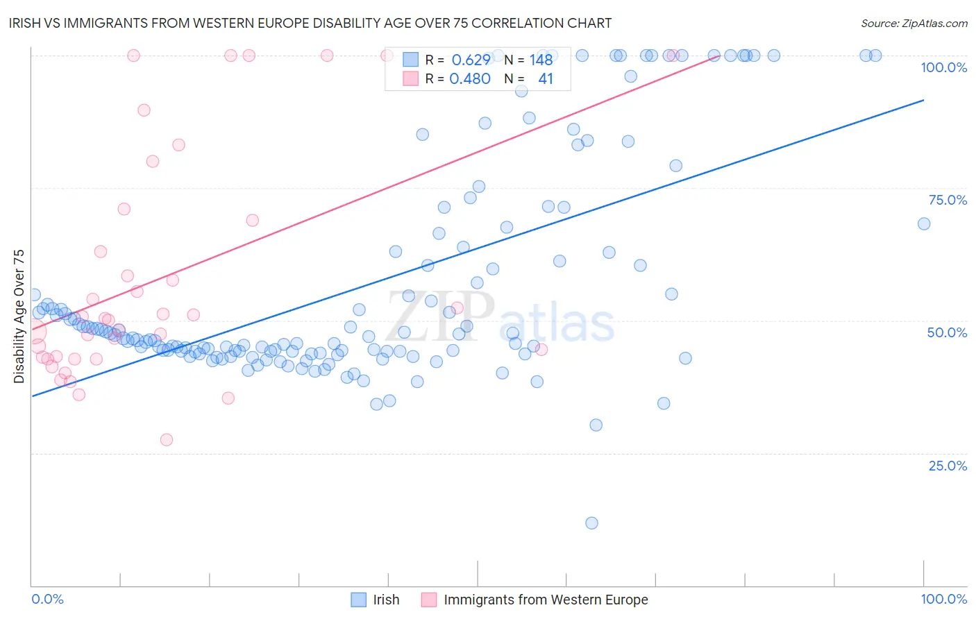 Irish vs Immigrants from Western Europe Disability Age Over 75