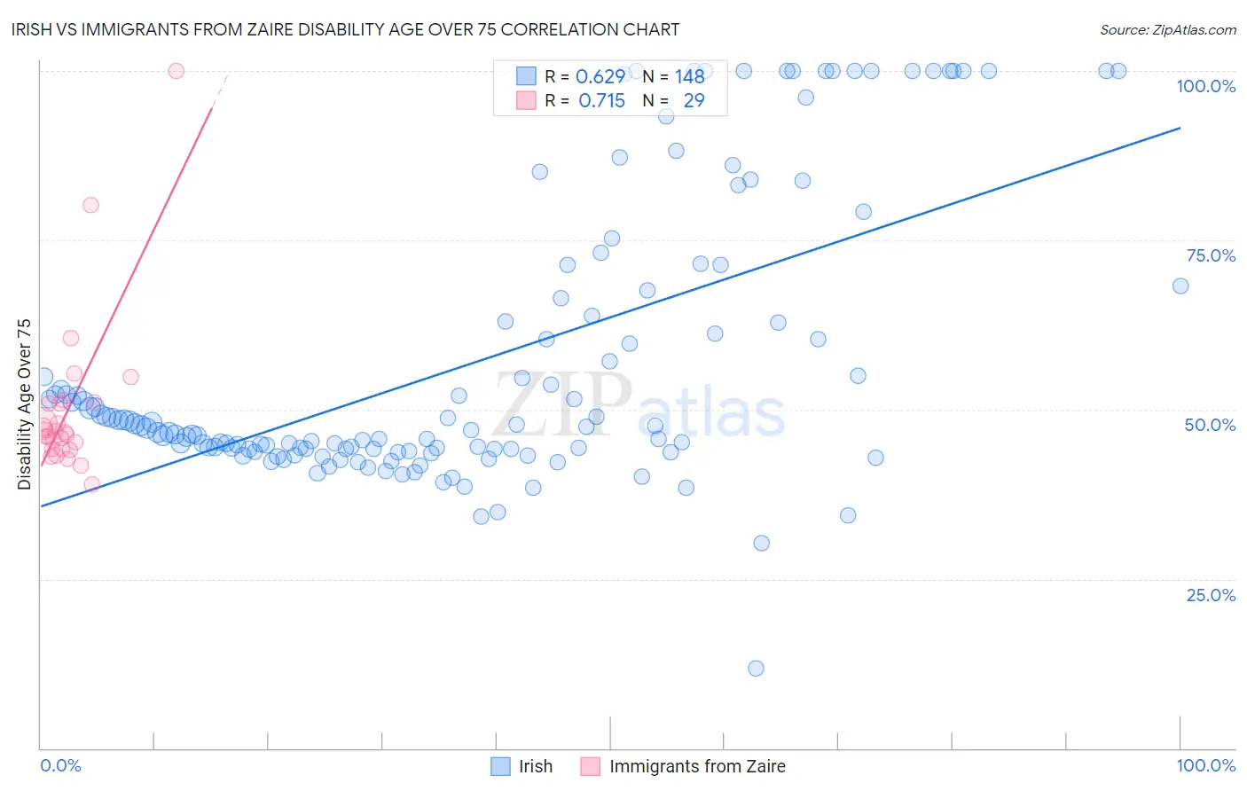 Irish vs Immigrants from Zaire Disability Age Over 75