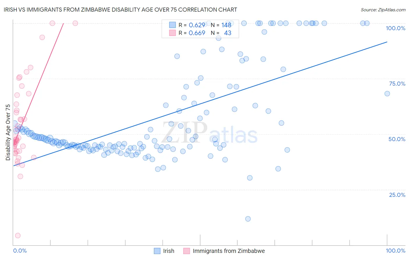 Irish vs Immigrants from Zimbabwe Disability Age Over 75