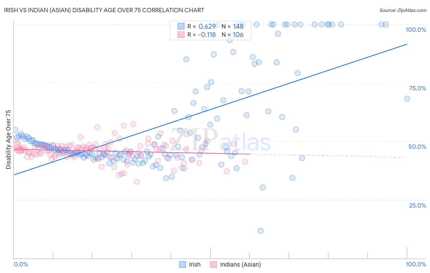 Irish vs Indian (Asian) Disability Age Over 75