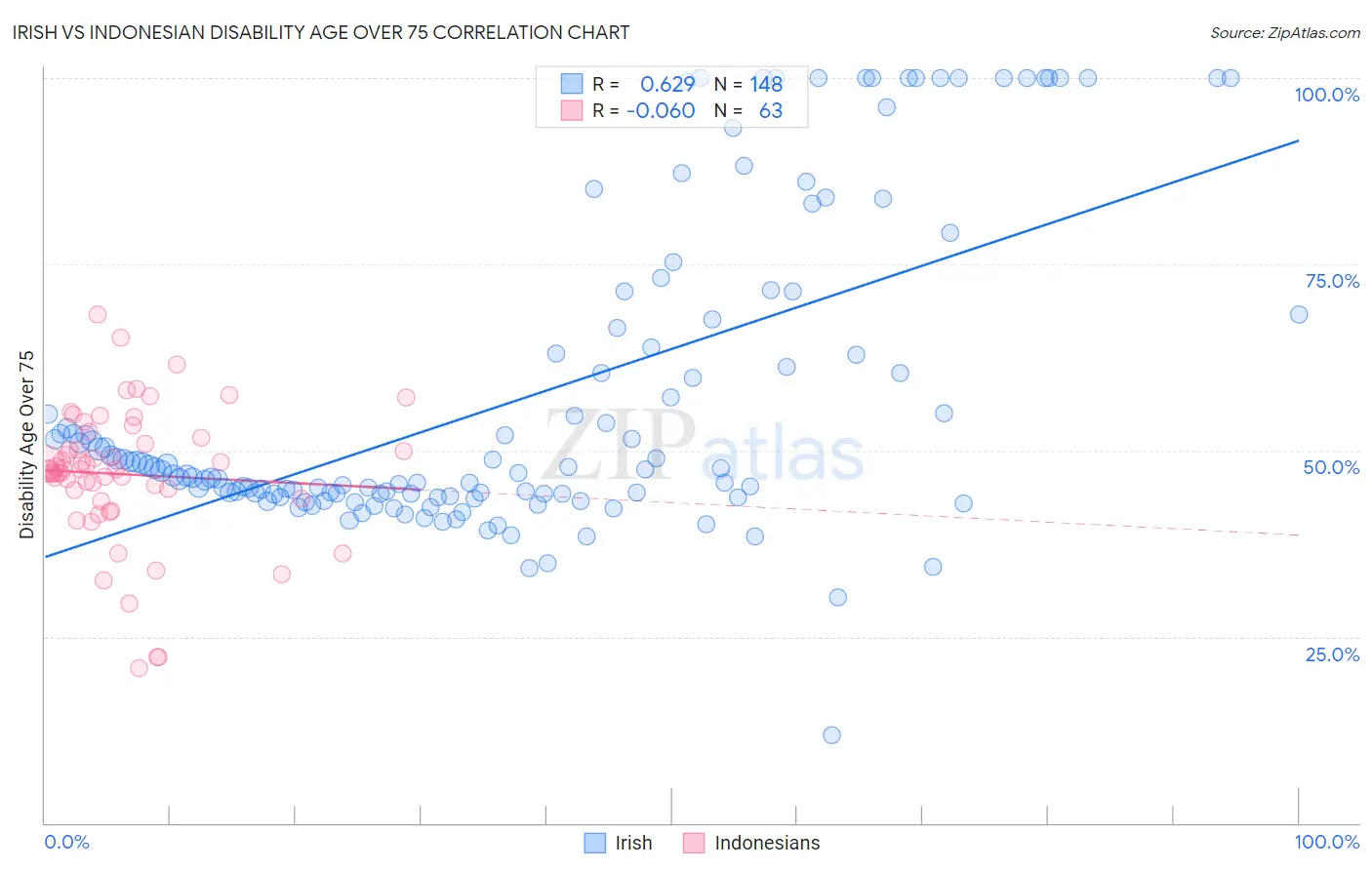 Irish vs Indonesian Disability Age Over 75
