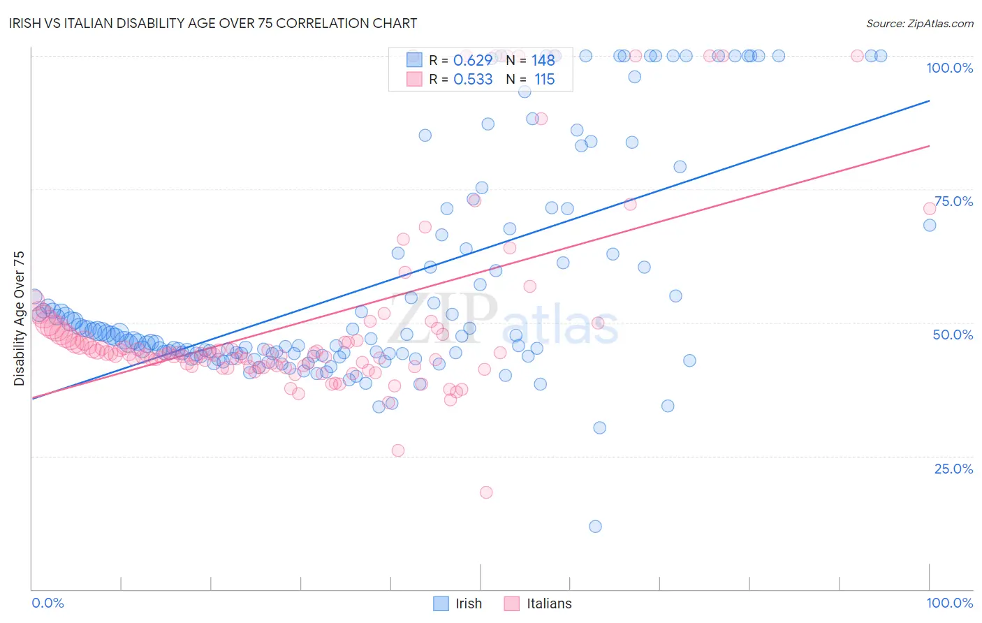 Irish vs Italian Disability Age Over 75