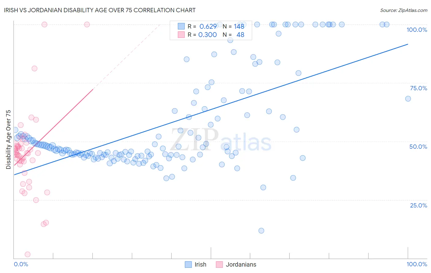 Irish vs Jordanian Disability Age Over 75