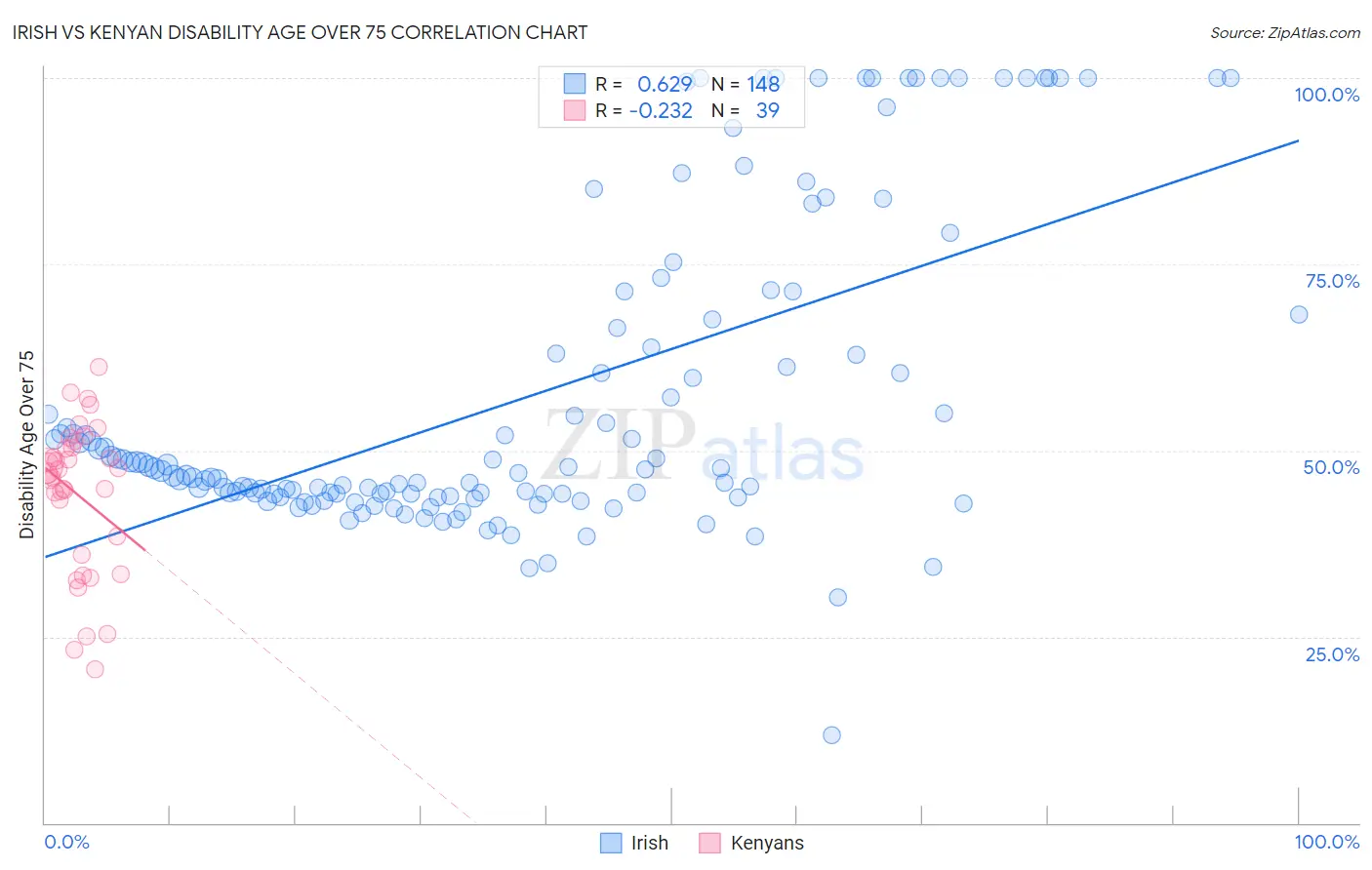 Irish vs Kenyan Disability Age Over 75