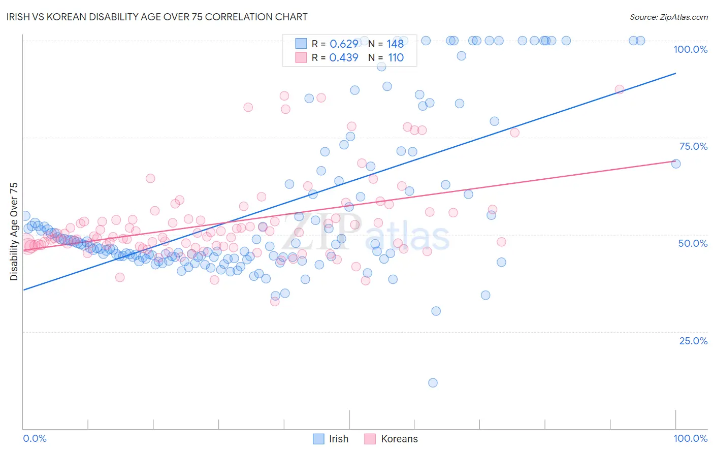 Irish vs Korean Disability Age Over 75