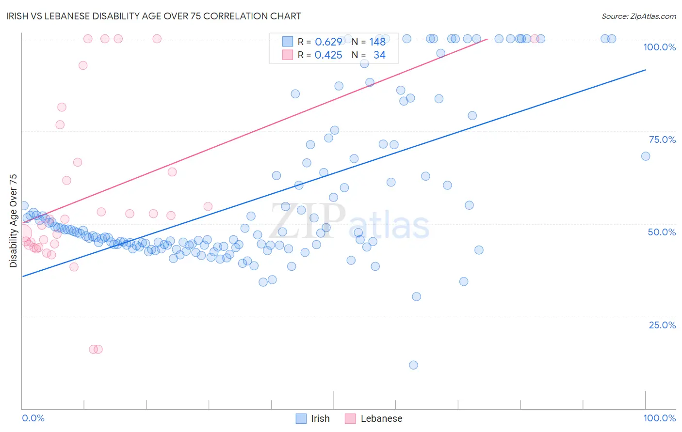 Irish vs Lebanese Disability Age Over 75