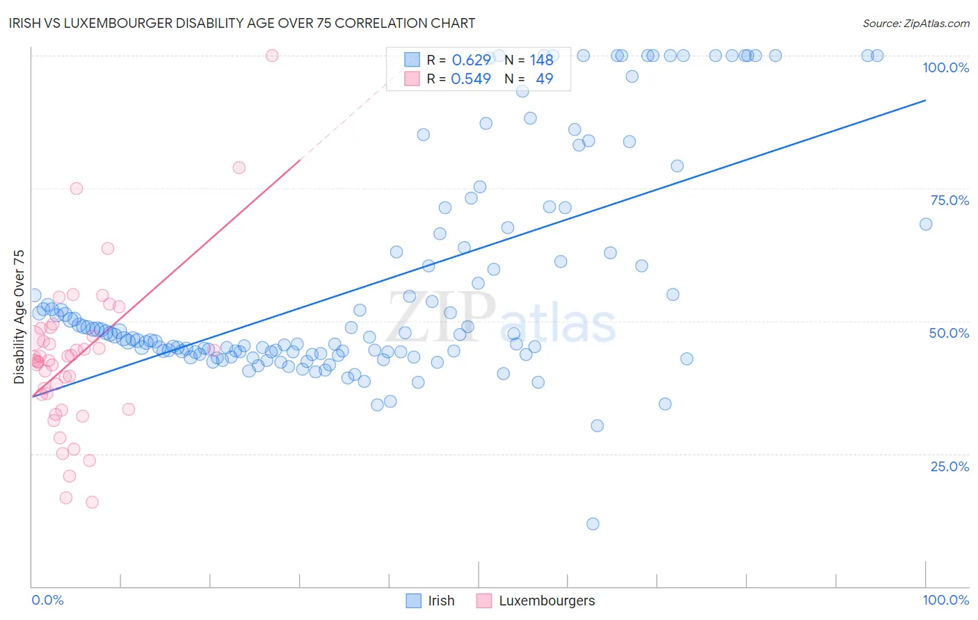 Irish vs Luxembourger Disability Age Over 75