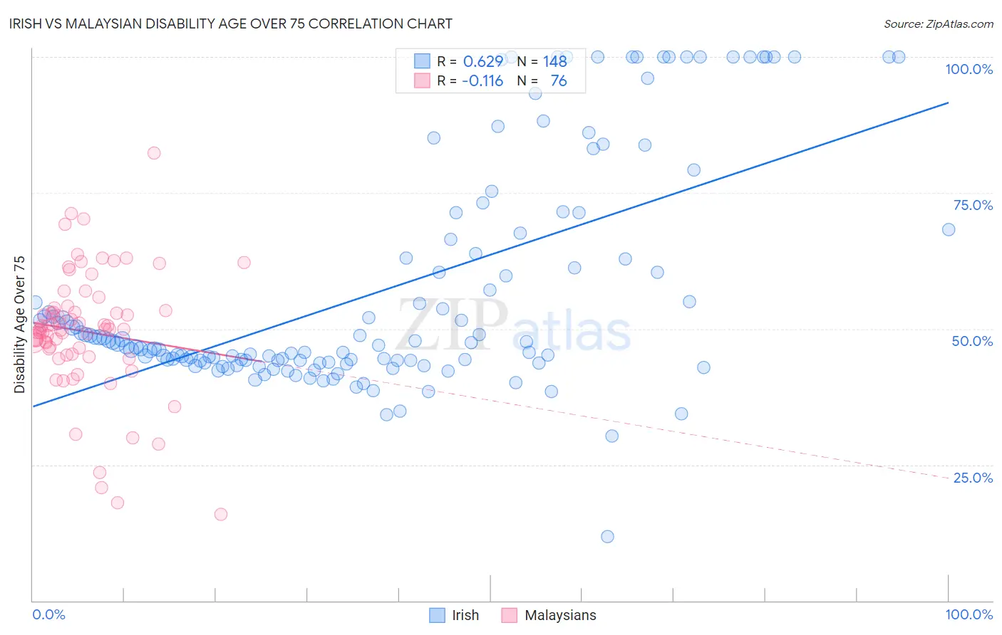 Irish vs Malaysian Disability Age Over 75